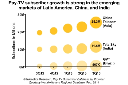 Pay-TV subscriber growth is strong in the emerging markets of Latin America, China and India China Telecom (Asia); Tata Sky (India); GVT (Brazil)