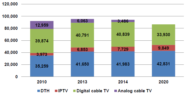 DTH, IPTV, Digital cable TV, Analog cable TV