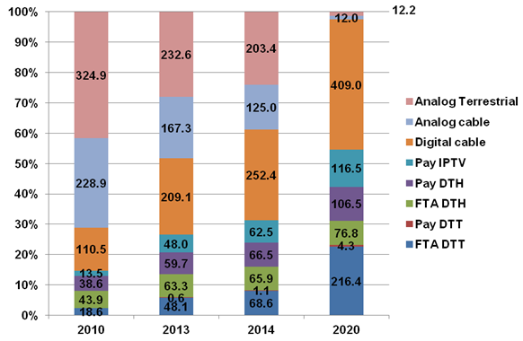 Analogue Terrestrial, Analogue Cable, Digital Cable, Pay IPTV, Pay DTH, FTA DTH, Pay DTT, FTA DTT