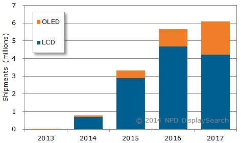 OLED, LCD - 2013-2017