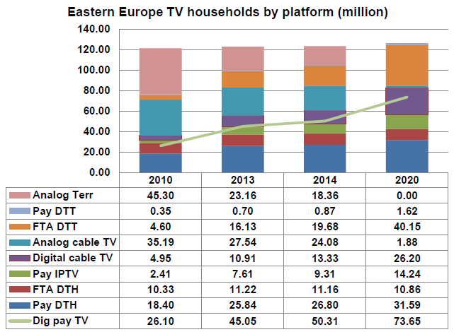 Eastern Europe TV households by platform