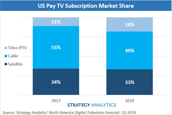 Telco IPTV, Cable, Satellite - 2013,2019