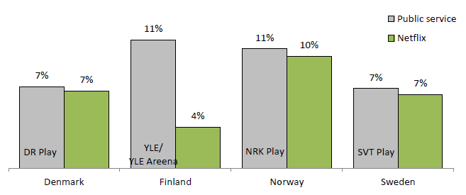 Daily reach in web TV viewing in population Denmark, Finland, Norway, Sweden - DR Play, YLE/YLE Areena, NRK Play, SVT Play