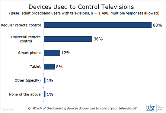 Regular Remote Control, Universal Remote Control, Smartphone, Tablet, Other, None of teh above