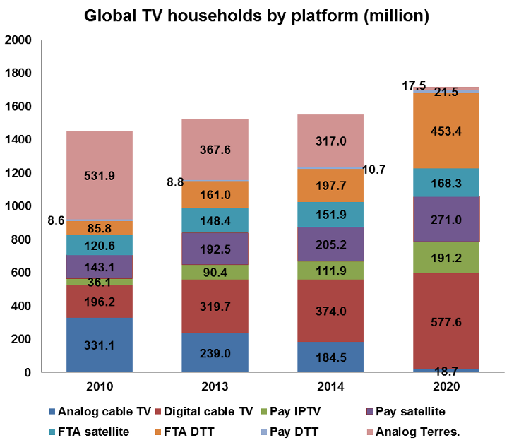 Analogue cable TV, Digital cable TV, Pay IPTV, Pay satellite, FTA satellite, FTA DTT, Pay DTT, Analogue terrestrial