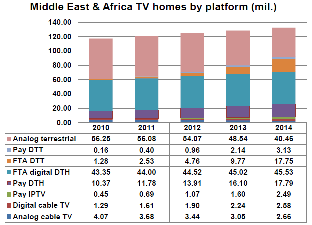 Analog terrestrial, Pay DTT, FTA DTT, FTA digital DTH, Pay DTH, Pay IPTV, Digital cable TV, Analogue cable TV: 2010-2014