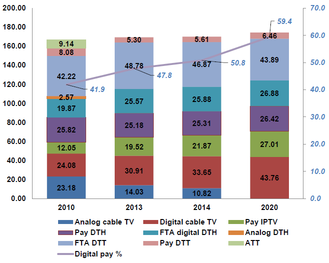 Western Europe TV homes by platform