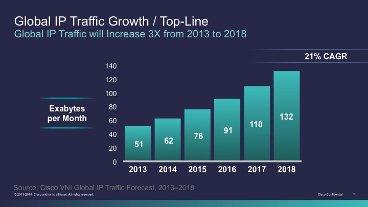 Global IP Traffic will increase 3X from 2013 to 2018