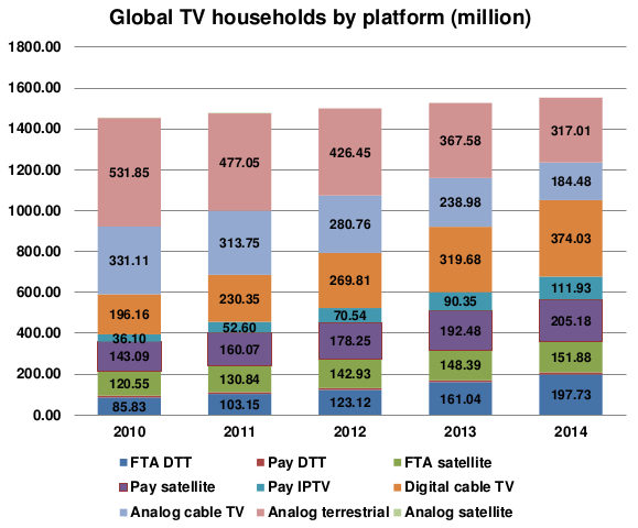 FTA DTT, Pay DTT, FTA Satellite, Pay Satellite, Pay IPTV, Digital Cable TV, Analogue Cable TV, Analogue Terrestrial, Analogue Satellite