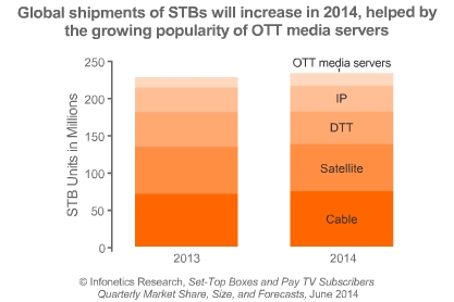 helped by the growing popularity of OTT media servers