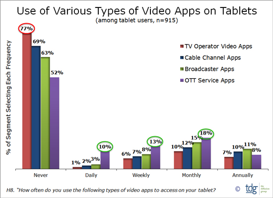 TV Operator Video Apps, Cable Channel Apps, Broadcaster Apps, OTT Service Apps