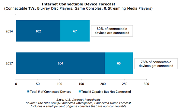 Connectable TVs, Blu-ray Disc Players, Game Consoles, Streaming Media Players
