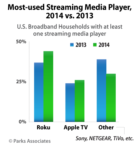 U.S. Broadband Households with at least one streaming media player - Roku, Apple TV, Other