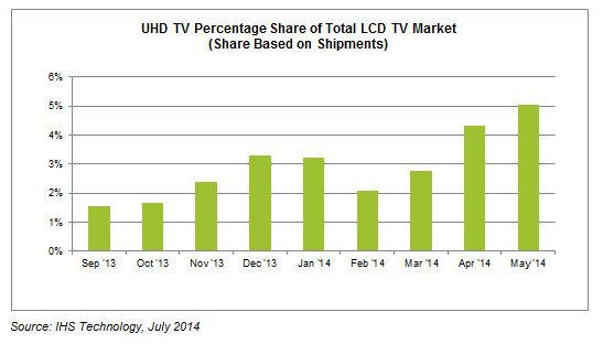 Ultra HD LCD share: September 2013-May 2014