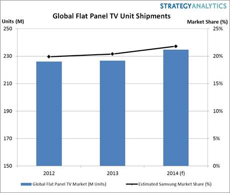 2012-2014 - Global Flat Panel TV Market, Estimated Samsung Market Share