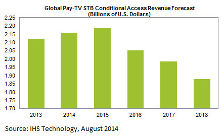 Global Pay TV STB Conditional Access Revenue Forecast