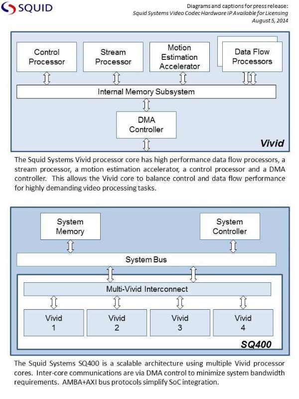Squid Systems Video Codec Hardware IP Squid Systems Vivid processor; Squid Systems SQ400