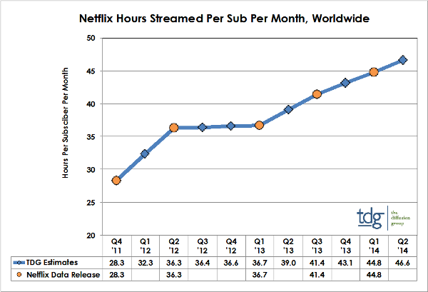 Netflix Hours Streamed Per Sub Per Month