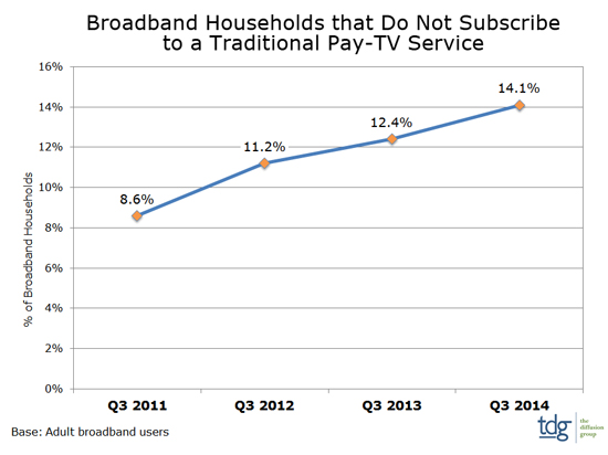 Broadband households that do not subscribe to a traditional pay TV service