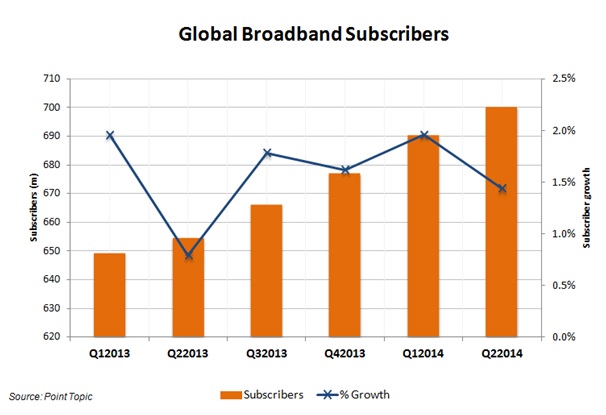 Subscribers, % Growth