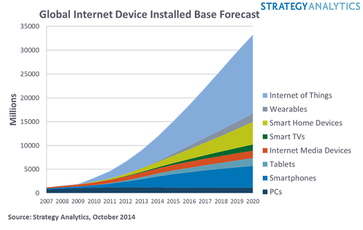 Internet of Things, Wearables, Smart Home Devices, Smart TYVs, Internet Media Devices, Tablets, Smartphones, PCs