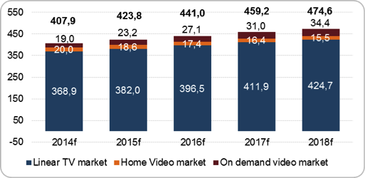 Linear TV market, Home Video market, On-demand Video market