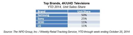 Samsung, Sony Corporation, SEIKI, LG Electronics