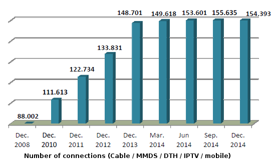 Cable TV, IPTV, Satellite, DTT, MMDS, mobile