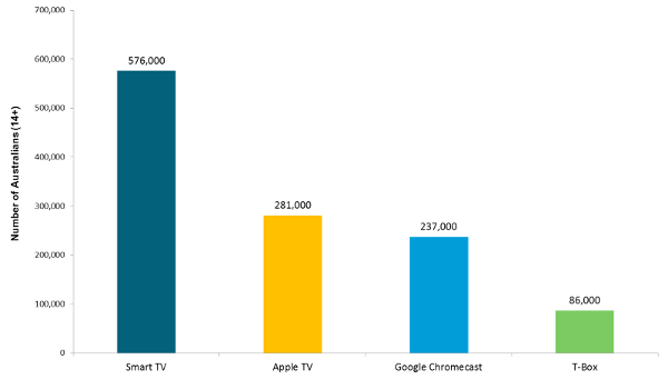Smart TV, Apple TV, Google Chromecast, T-Box