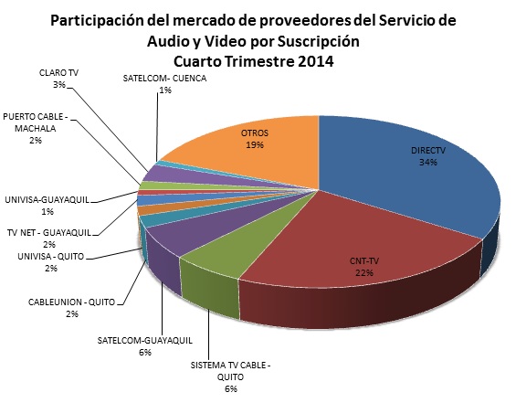 Ecuador pay TV market shares