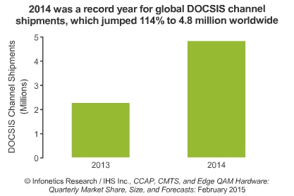 2014 was a record year for global DOCSIS channel shipments, which jumped 114% to 4.8 million worldwide