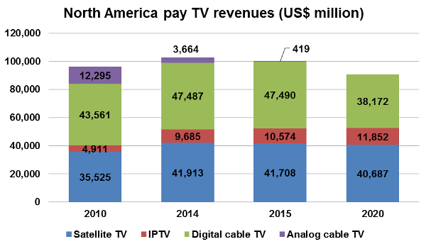 Satellite TV, IPTV, Digital Cable TV, Analogue Cable TV