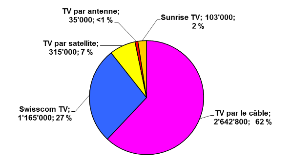 DTT, Satellite, Cable TV, IPTV (Swisscom TV, Sunrise TV)