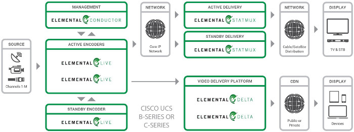 Elemental software running on Cisco Systems' UCS provides a unified, flexible and highly scalable software-defined video solution