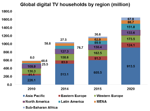 Global digital TV households by region