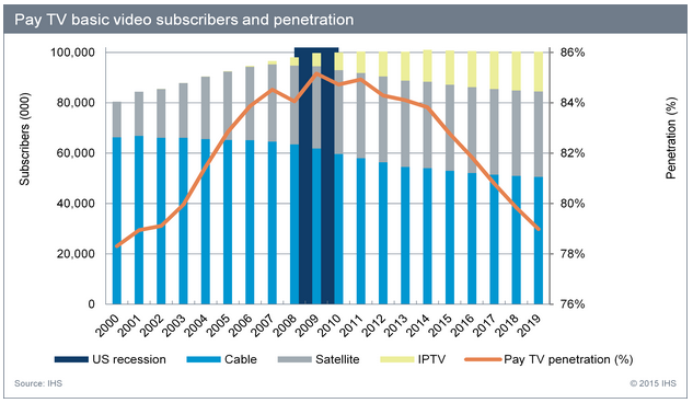 Cable, Satellite, IPTV; Pay TV penetration