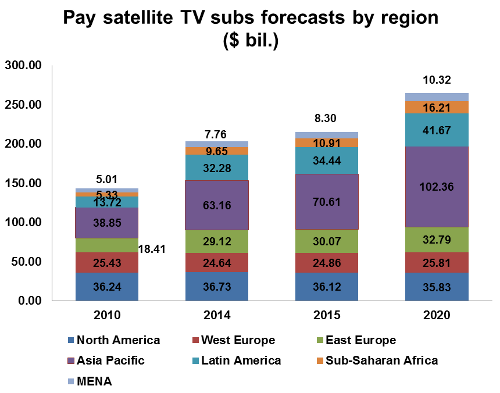 Pay satellite TV subscriber forecasts by region North America, West Europe, East Europe, Asia Pacific, Latin America, Sub-Saharan Africa, MENA
