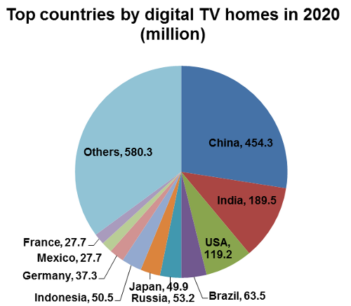 Top countries by digital TV homes in 2020