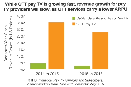 Cable, Satellite and Telco Pay TV; OTT Pay TV