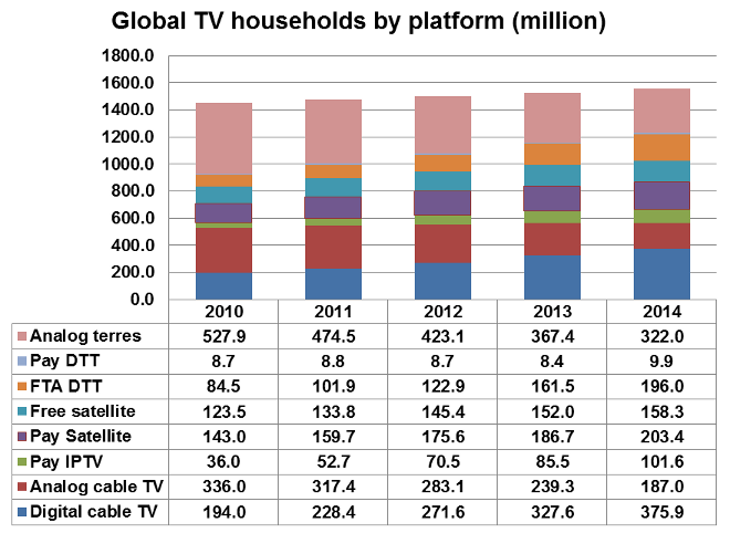 Analogue terrestrial, Pay DTT, FTA DTT, Free satellite, Pay satellite, Pay IPTV, Analogue cable TV, Digital cable TV