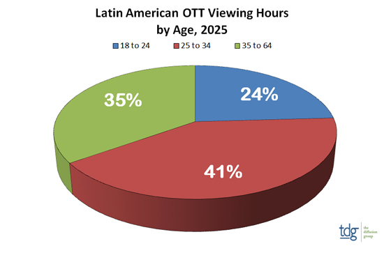 Latin American OTT Viewing Hours by Age, 2025 - 18 to 24: 24%, 25 to 34: 41%, 35 to 64: 35%