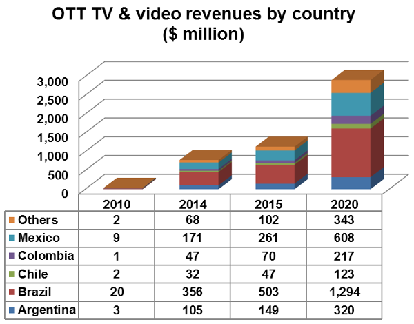 OTT TV and video revenues by country - Mexico, Colombia, Chile, Brazil, Argentina, Others - 2010, 2014, 2015, 2020