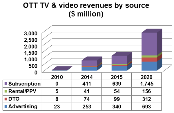 OTT TV and video revenues by source - Subscription, Rental/Pay-Per-View (PPV), Download-to-own (DTO), Advertising - 2010, 2014, 2015, 2020
