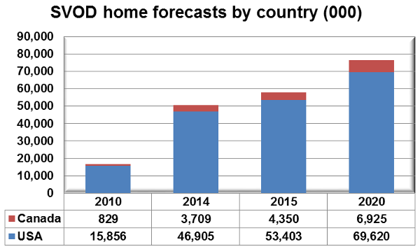 SVOD home forecasts by country - Canada, USA - 2010, 2014, 2015, 2020