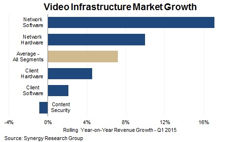 Video Infrastructure Market Growth - Network Software, Network Hardware, Client Hardware, Client Software, Content Security, Average-All Segments - Rolling Year-on-Year Revenue Growth-Q1 2015