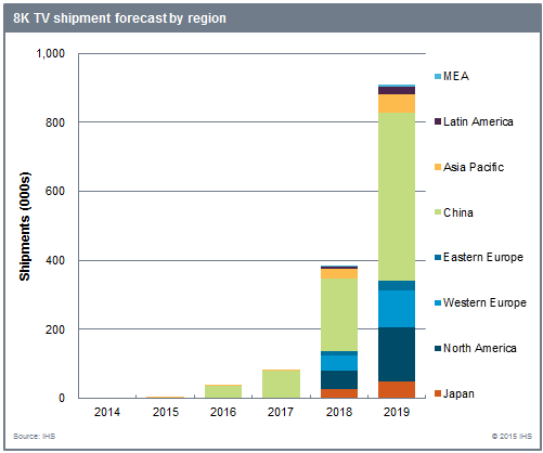 8K TV shipment forecast by region - MEA, Latin America, Asia Pacific, China, Eastern Europe, Western Europe, North America, Japan - 2014-2019 - Source: IHS