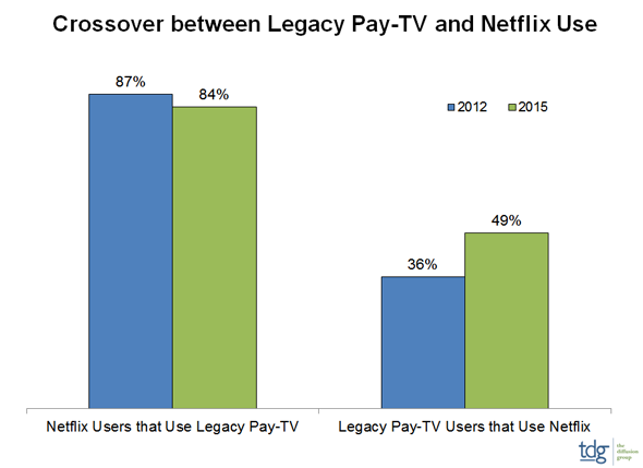 Crossover between Legacy Pay-TV and Netflix Use - Netflix Users that Use Legacy Pay-TV, Legacy Pay-TV Users that Use Netflix - 2012 versus 2015