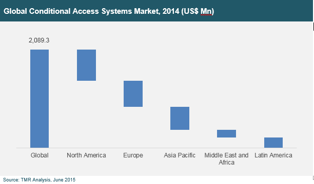 Global Conditional Access Systems Market: 2014 - Global, North America, Europe, Asia-Pacific, Middle-East and Africa, Latin America