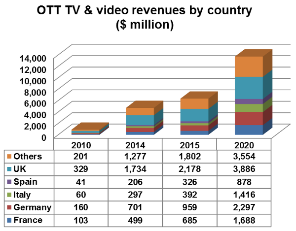 OTT TV and video revenues by country - UK, Spain, Italy, Germany, France, Others