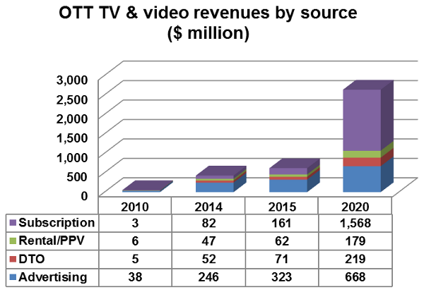 OTT TV and video revenues by source: Subscription, Rental/Pay-Per-View (PPV), Download-To-Own(DTO), Advertising - 2010, 2014, 2015, 2020